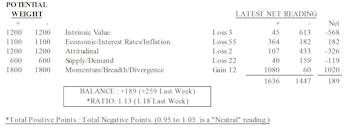 MTI: Major Indexes Uniformly Bullish